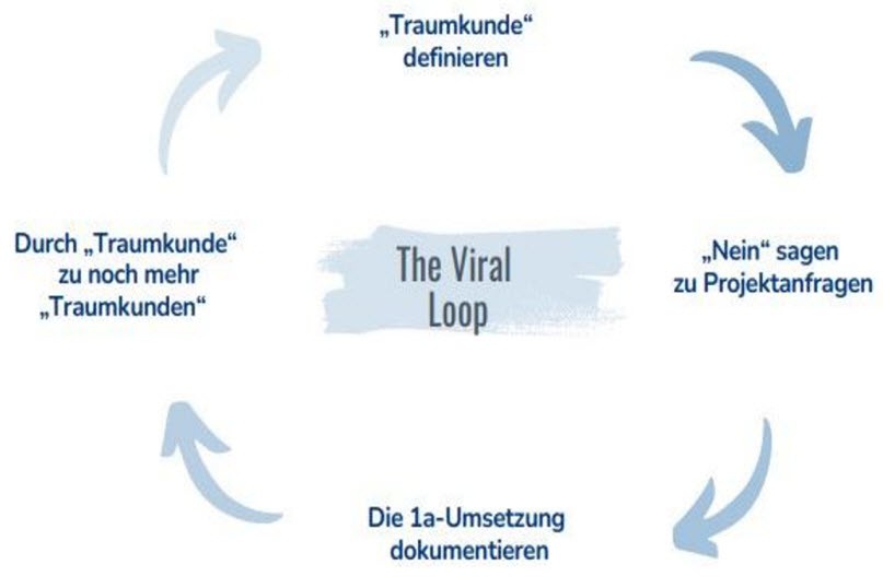 Ein klar umrissener Kundenkreis bringt Struktur in die Betriebsf&uuml;hrung: Die Prozesse werden eingespielter, Fachwissen gezielter eingesetzt, und die Abl&auml;ufe lassen sich besser standardisieren